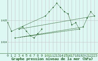 Courbe de la pression atmosphrique pour Cap Corse (2B)