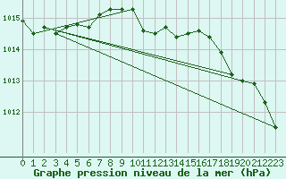 Courbe de la pression atmosphrique pour Berlin-Dahlem