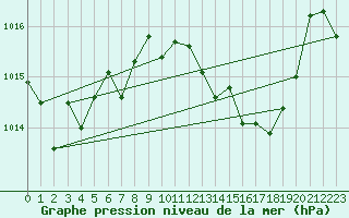 Courbe de la pression atmosphrique pour Mlaga Aeropuerto