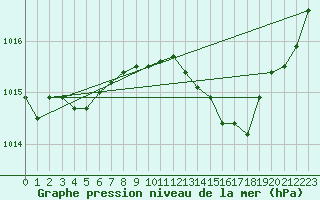 Courbe de la pression atmosphrique pour Istres (13)