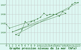 Courbe de la pression atmosphrique pour Gijon