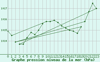 Courbe de la pression atmosphrique pour Mlaga, Puerto