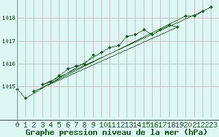 Courbe de la pression atmosphrique pour Leba