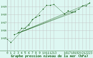 Courbe de la pression atmosphrique pour Perpignan (66)