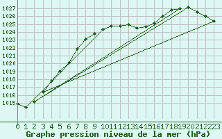 Courbe de la pression atmosphrique pour Liberec