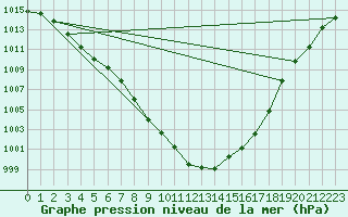 Courbe de la pression atmosphrique pour Bad Hersfeld