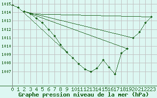 Courbe de la pression atmosphrique pour Bad Hersfeld