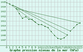 Courbe de la pression atmosphrique pour Carrion de Calatrava (Esp)