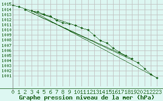 Courbe de la pression atmosphrique pour Coulommes-et-Marqueny (08)