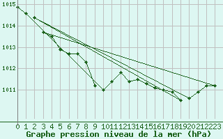 Courbe de la pression atmosphrique pour Coulommes-et-Marqueny (08)