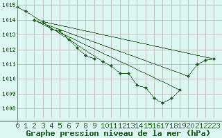 Courbe de la pression atmosphrique pour Hoherodskopf-Vogelsberg