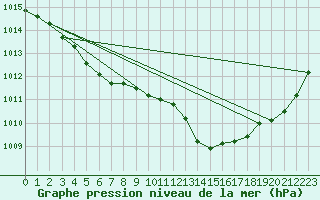 Courbe de la pression atmosphrique pour Bergerac (24)