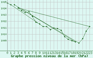 Courbe de la pression atmosphrique pour Angoulme - Brie Champniers (16)