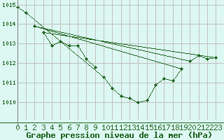 Courbe de la pression atmosphrique pour Cotnari