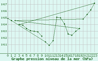 Courbe de la pression atmosphrique pour Guret Grancher (23)