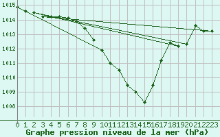 Courbe de la pression atmosphrique pour Ble - Binningen (Sw)