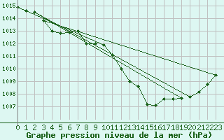 Courbe de la pression atmosphrique pour Grosseto