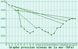 Courbe de la pression atmosphrique pour Puchberg