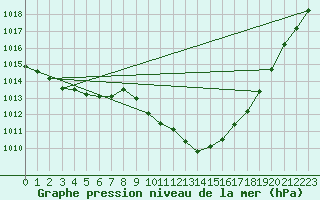 Courbe de la pression atmosphrique pour Eygliers (05)