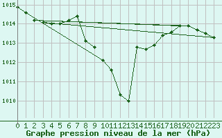Courbe de la pression atmosphrique pour Kaisersbach-Cronhuette