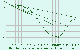 Courbe de la pression atmosphrique pour Ble - Binningen (Sw)