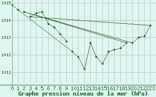 Courbe de la pression atmosphrique pour Ble - Binningen (Sw)