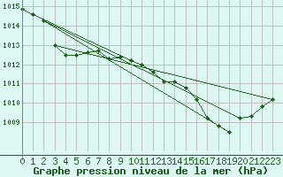 Courbe de la pression atmosphrique pour Saclas (91)