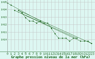 Courbe de la pression atmosphrique pour Liefrange (Lu)