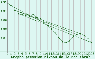 Courbe de la pression atmosphrique pour Leibstadt