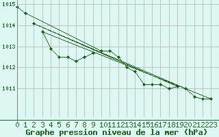 Courbe de la pression atmosphrique pour Aniane (34)