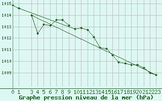 Courbe de la pression atmosphrique pour Ponza