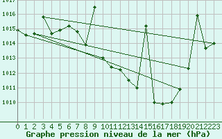 Courbe de la pression atmosphrique pour Cazalla de la Sierra