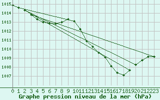 Courbe de la pression atmosphrique pour Muret (31)