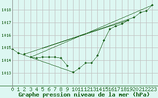 Courbe de la pression atmosphrique pour Blasjo