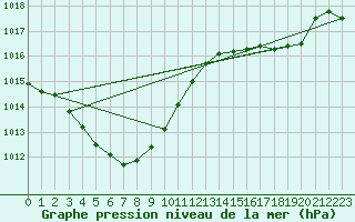 Courbe de la pression atmosphrique pour Chupungnyong