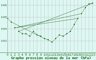 Courbe de la pression atmosphrique pour La Coruna