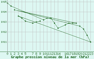 Courbe de la pression atmosphrique pour Melle (Be)