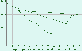 Courbe de la pression atmosphrique pour Makurazaki