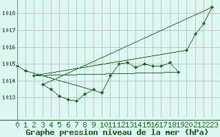 Courbe de la pression atmosphrique pour Pau (64)