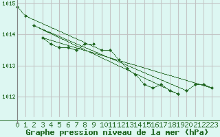 Courbe de la pression atmosphrique pour Walney Island