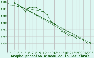 Courbe de la pression atmosphrique pour Liefrange (Lu)