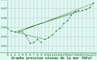 Courbe de la pression atmosphrique pour Capo Palinuro