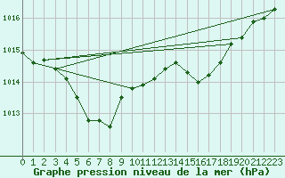 Courbe de la pression atmosphrique pour Aniane (34)