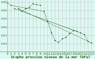 Courbe de la pression atmosphrique pour Bad Mitterndorf