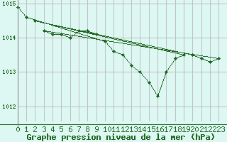 Courbe de la pression atmosphrique pour Giresun