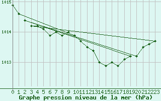 Courbe de la pression atmosphrique pour Nahkiainen