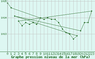 Courbe de la pression atmosphrique pour Solenzara - Base arienne (2B)