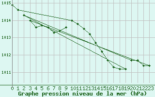 Courbe de la pression atmosphrique pour Marignane (13)