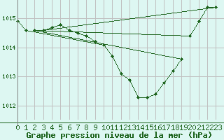 Courbe de la pression atmosphrique pour Bad Gleichenberg