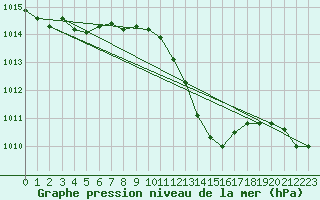 Courbe de la pression atmosphrique pour Grimentz (Sw)